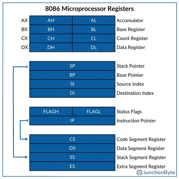 8086-Microprocessor-Registers