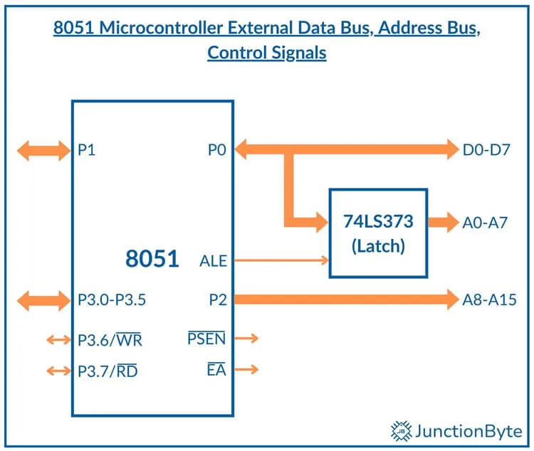 8051-Microcontroller-Data-Address-Control-Bus