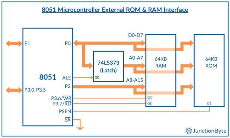 8051 Microcontroller Memory Organization | JunctionByte