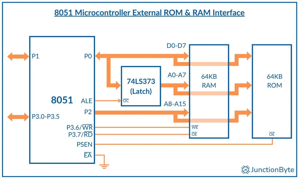 8051-Microcontroller-External-Program-Data-Memory-Interface