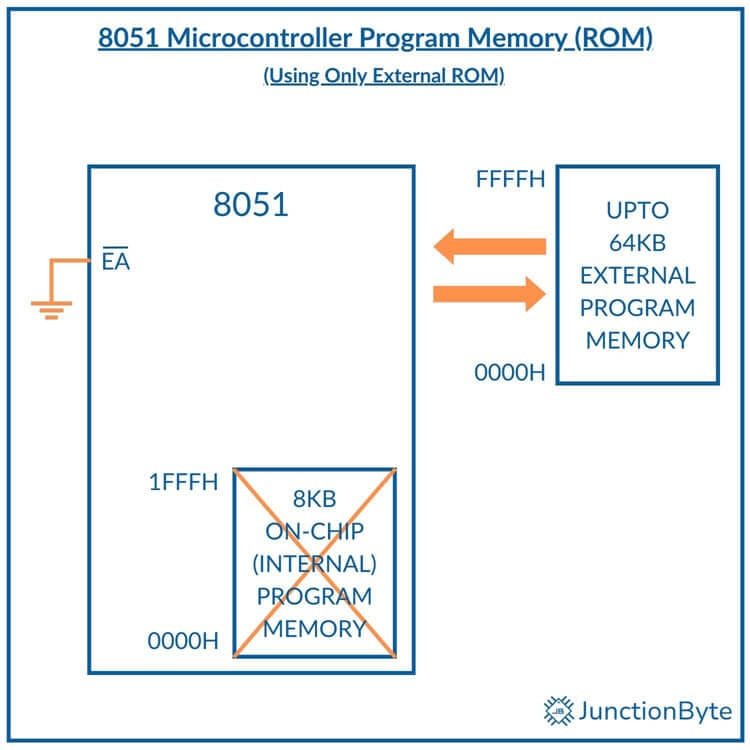 8051-Microcontroller-External-Program-Memory