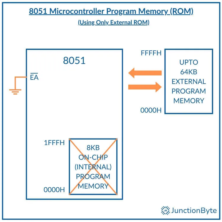 8051-Microcontroller-External-Program-Memory