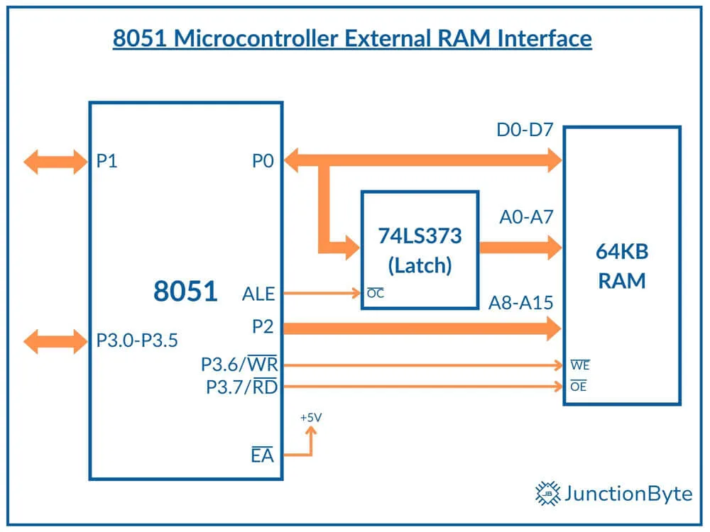 8051-Microcontroller-External-RAM-Data-Memory-Interface