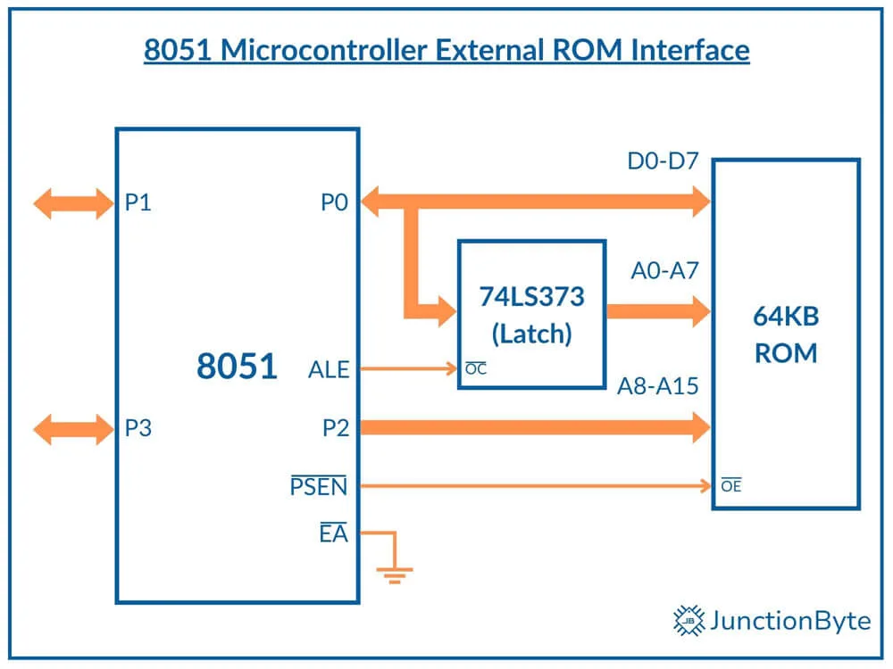 8051-Microcontroller-External-ROM-Program-Memory-Interface