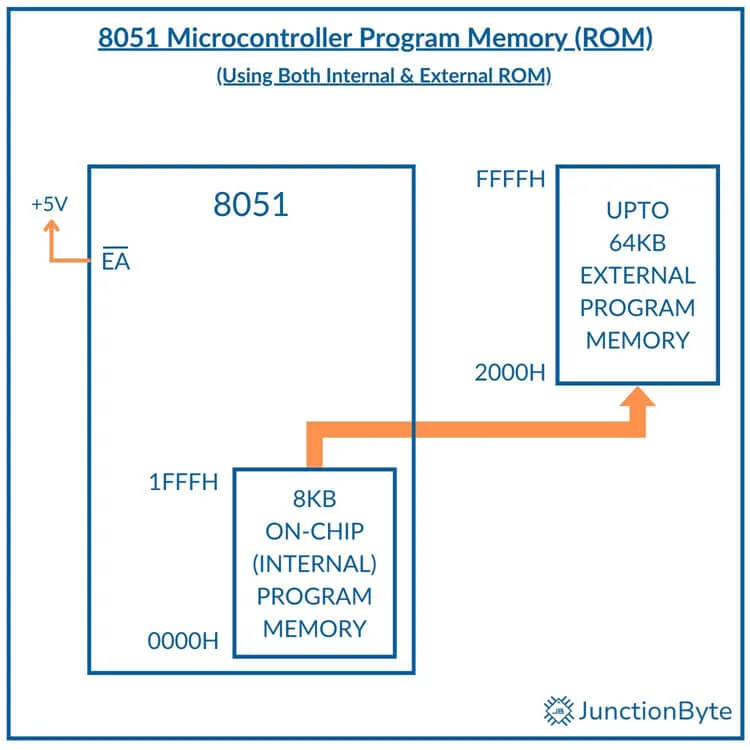 8051-Microcontroller-Internal-External-Program-Memory