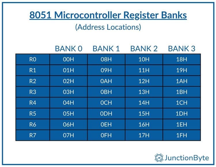 8051-Microcontroller-Register-Banks