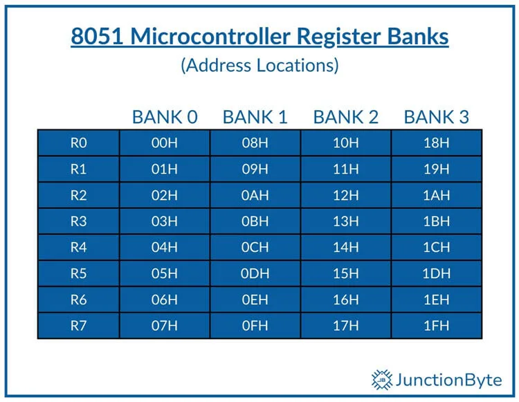 8051-Microcontroller-Register-Banks