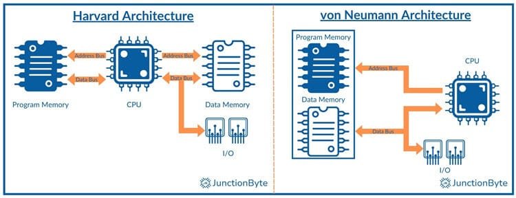 Harvard-vs-von-Neumann-Architecture