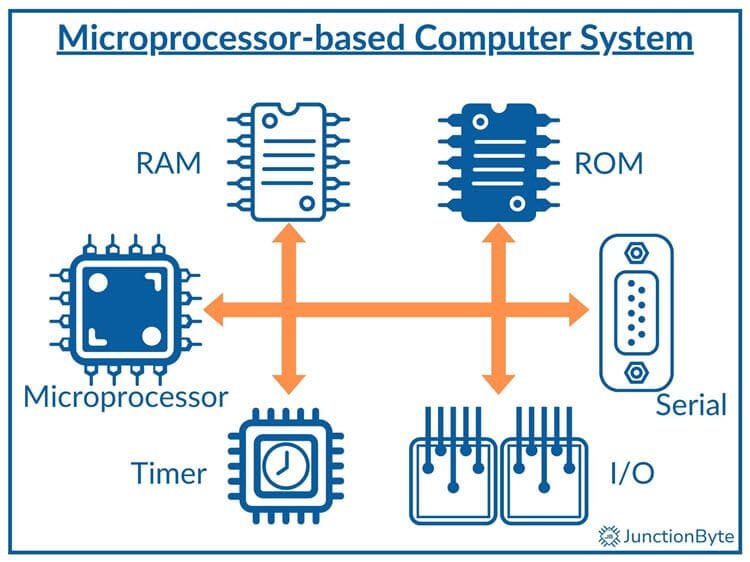 What-is-a-Microprocessor