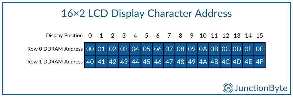 16x2-LCD-DDRAM-Addresses