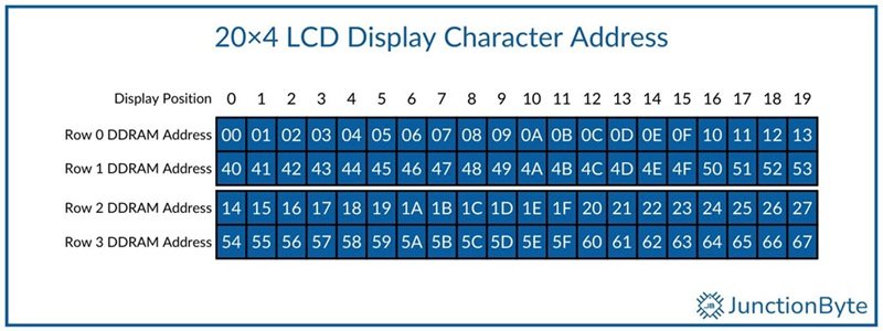20x4-LCD-DDRAM-Addresses