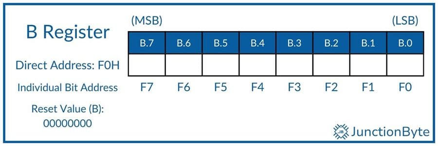 8051-Microcontroller-B-Register-SFR
