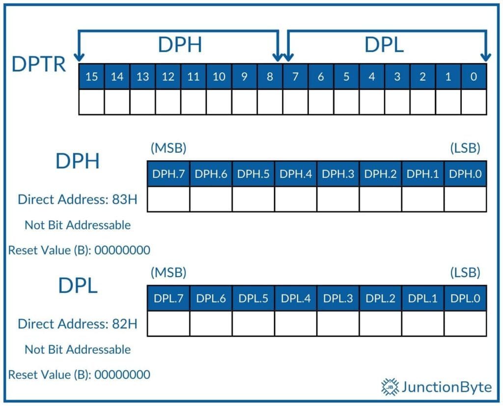 8051-Microcontroller-DPTR-SFR