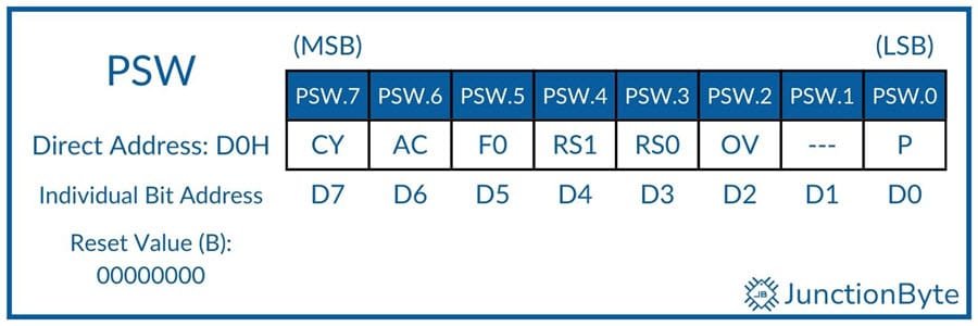 8051-Microcontroller-PSW-SFR