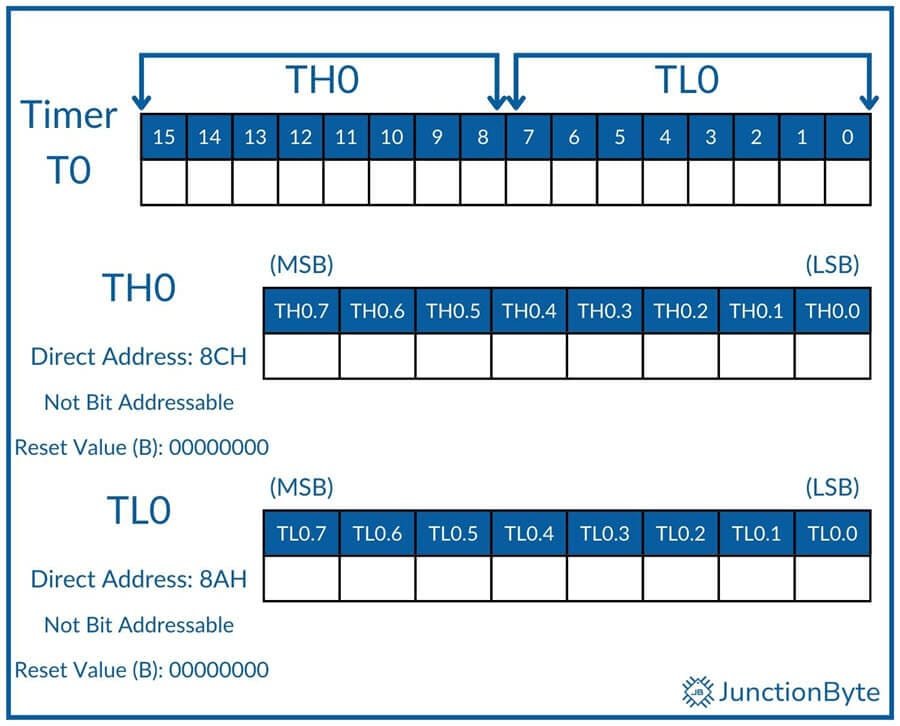 8051-Microcontroller-Timer-T0-SFR