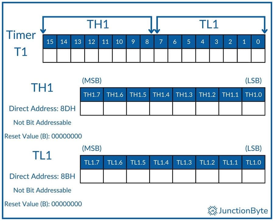 8051-Microcontroller-Timer-T1-SFR