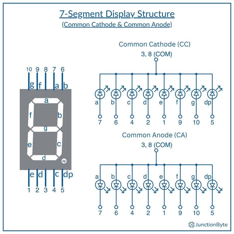 7-Segment-Display-CC-CA-Structure