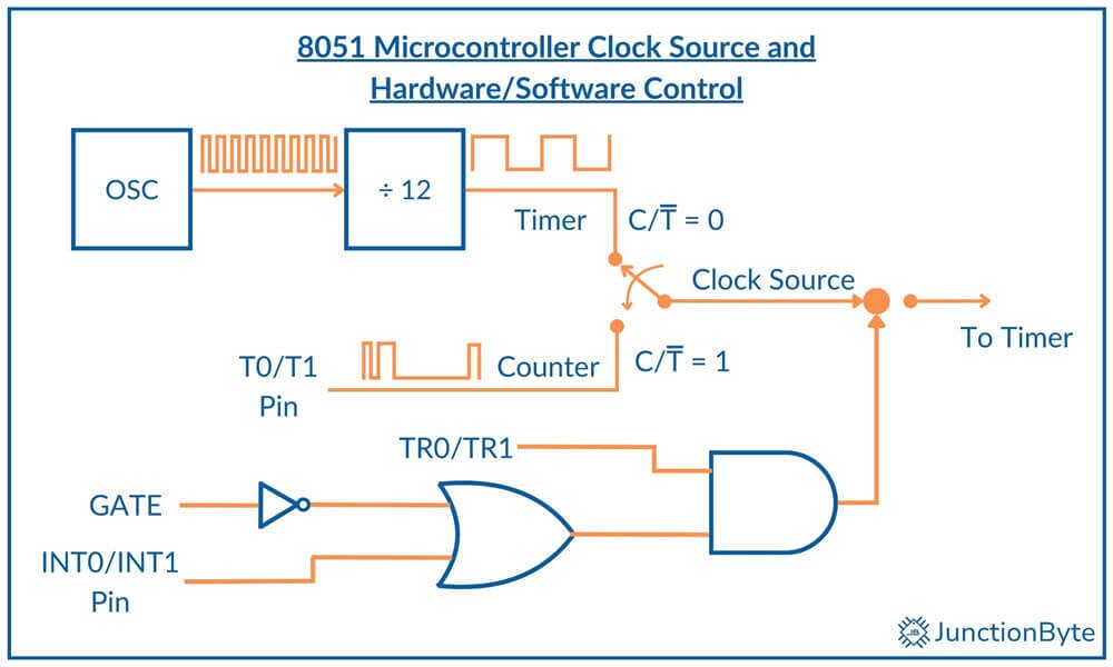 8051-Microcontroller-Timers-Clock-Source