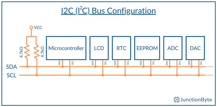 I2C-Bus-Configuration