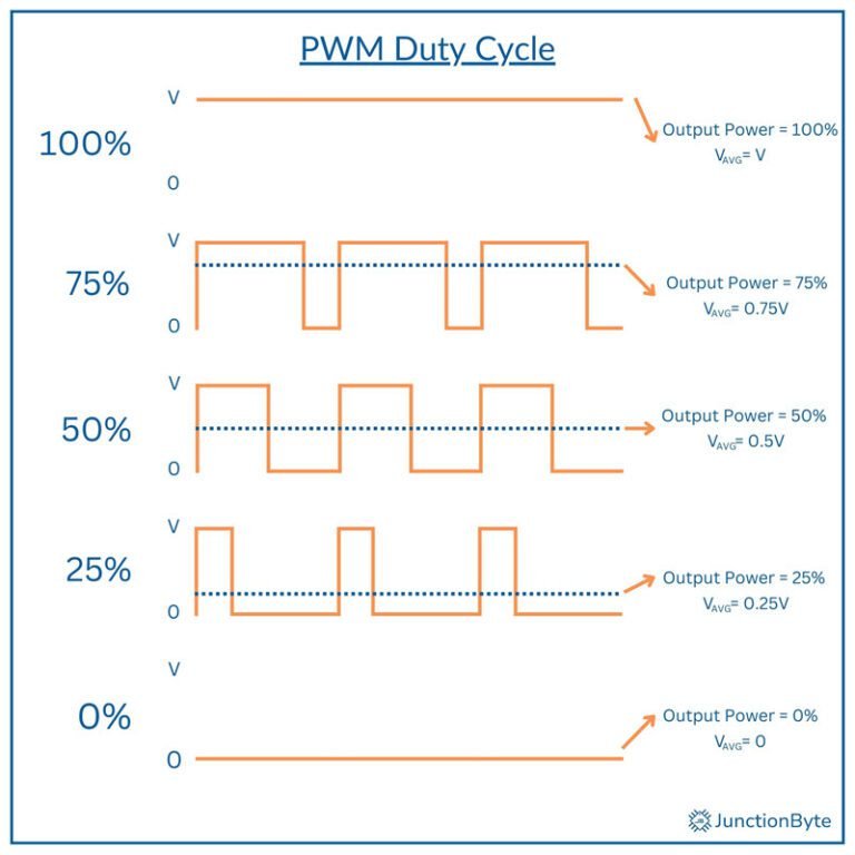 How to Generate PWM in 8051 Microcontroller? 8051 PWM Guide | JunctionByte