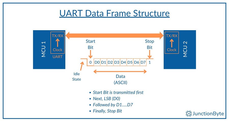 UART-Data-Frame