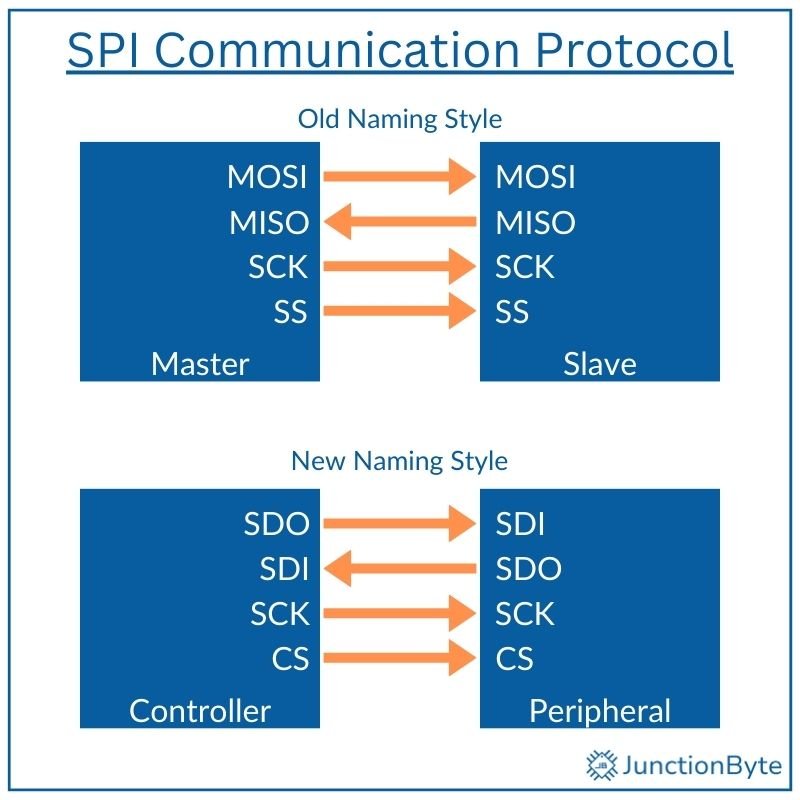 SPI-Serial-Peripheral-Interface-Signals